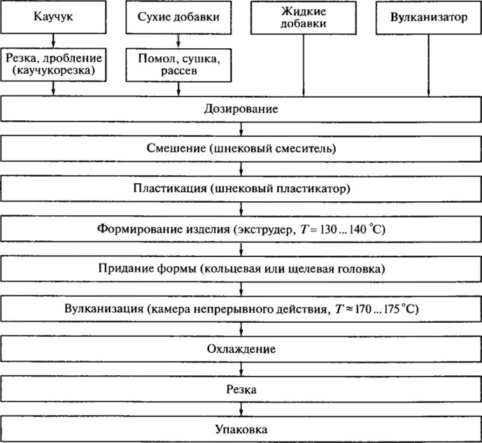 Силиконовый каучук технология производства. Клеемешалка каучук технология производства. Вспененный каучук таблица. Технология каучука