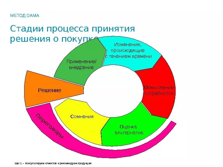 Решение о покупке потребителем. Этапы модели процесса принятия решения о покупке. Цикл принятия решения о покупке. Принятие решения о покупке. Стадии принятия решения о покупке.