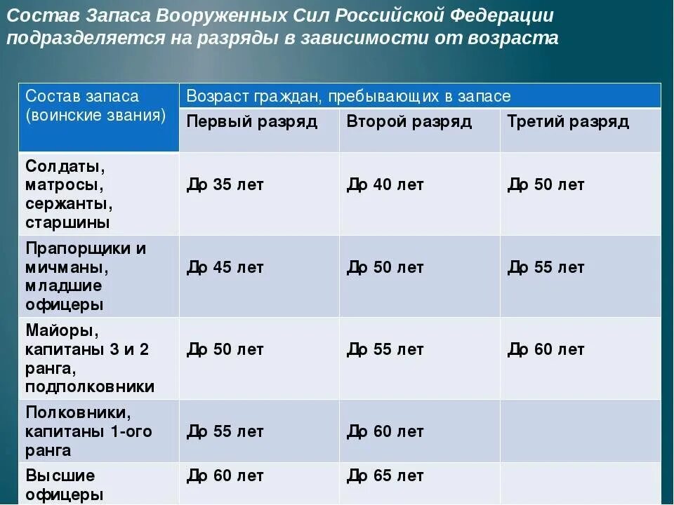 До скольки в запасе мужчины военнообязанные россии. Категории запаса в воинском учете. Категория запаса по возрасту. Разряды запаса в воинском учете. Таблица возраста пребывающих в запасе военнослужащих.