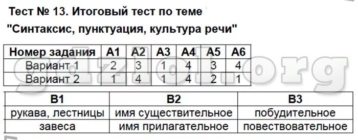 Итоговый тест по теме числительное. Итоговый тест синтаксис пунктуация. Контрольная работа по теме синтаксис. Контрольная работа по теме синтаксис и пунктуация. Контрольная работа по теме " синтаксис и пунктация.