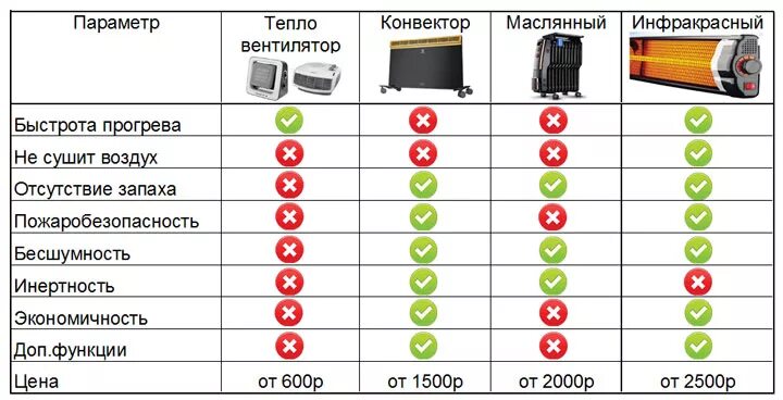 Какой расход энергии за 40 с. Таблица мощности конвекторов нагреватель. Сколько потребляет 3 КВТ обогреватель в месяц. Таблица потребления электроэнергии инфракрасным обогревателем. Сколько КВТ потребляет масляный обогреватель.