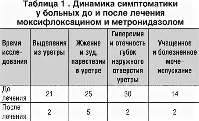 Жжение в уретре после. Схема лечения уретрита. Схема лечения уретрита у мужчин. Уретрит у мужчин препараты. Неспецифический уретрит схема лечения.