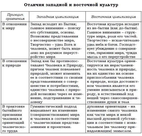 Особенности западной цивилизации. Западная и Восточная культура сравнение. Сравнительная характеристика Западной и Восточной культуры. Сравнение Восточной и Западной культуры таблица. Особенности Западной и Восточной культуры.