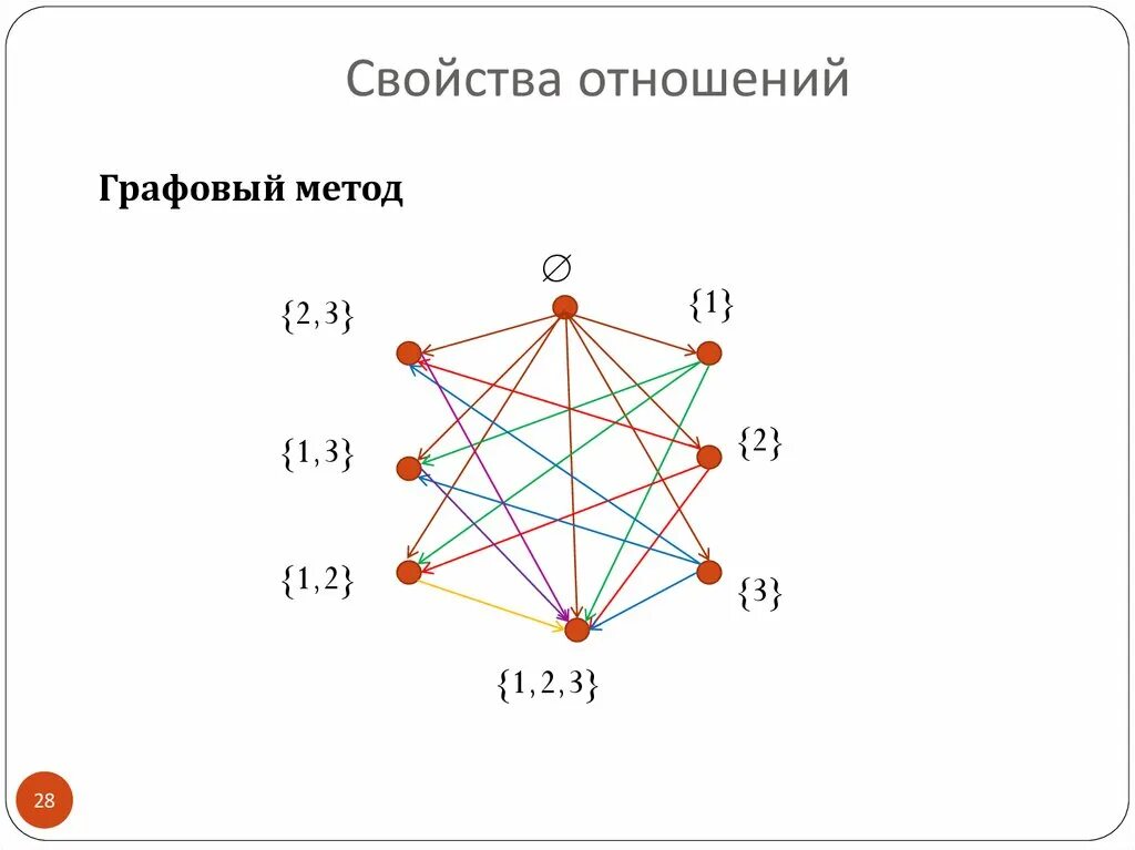 Дискретная математика отношения. Отношения в дискретной математике. Отношения дискретная математика. Типы отношений дискретная математика. Отношения свойства отношений дискретная математика.