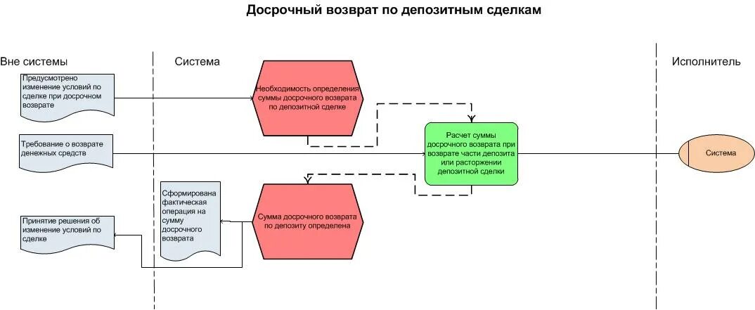 Организации размещающие депозиты. Банковские бизнес процессы. Схема бизнес процесса открытие счета. Бизнес процесс открытие вклада. Схема депозитной операции.