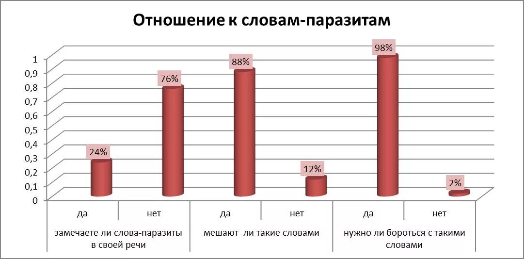 Исследование употребления слов - паразитов в речи