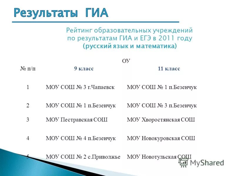 результаты гиа самарская область. результаты гиа самарская область. результаты гиа самарская область. результаты гиа самарская область. результаты гиа распечатка.