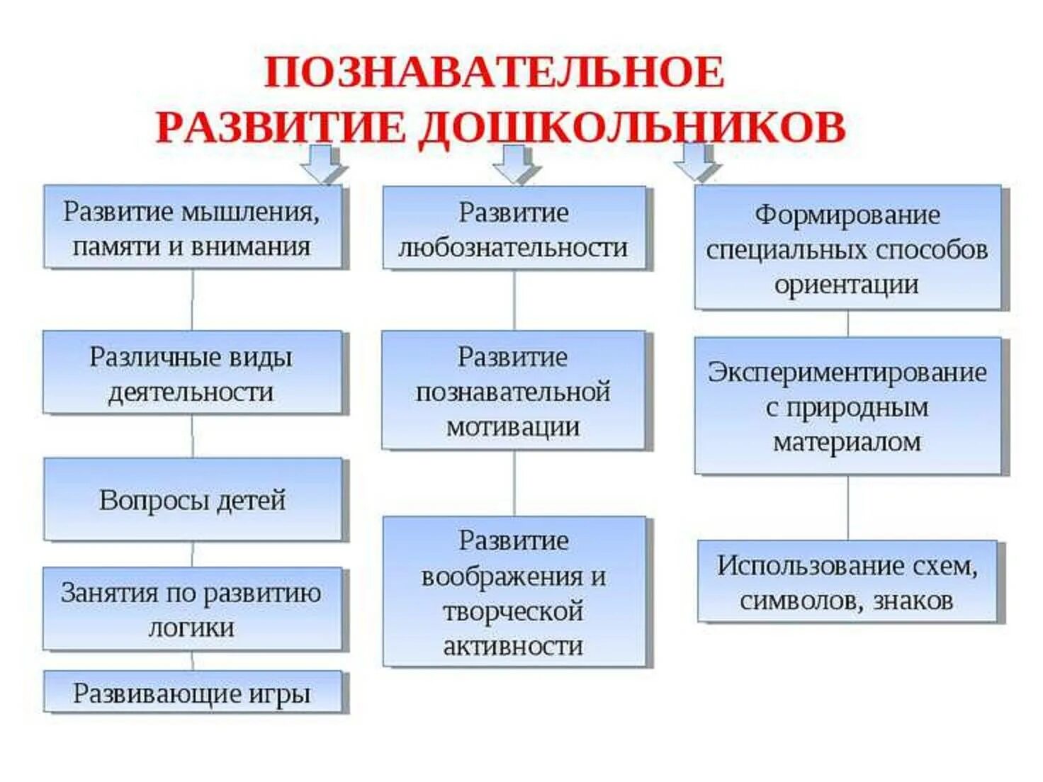 Интеграция познавательного развития. Способы развития познавательной активности дошкольников. Формы и методы познавательного развития дошкольников по ФГОС. Методы и приемы познавательной деятельности в ДОУ. Познавательное развитие детей дошкольного возраста.