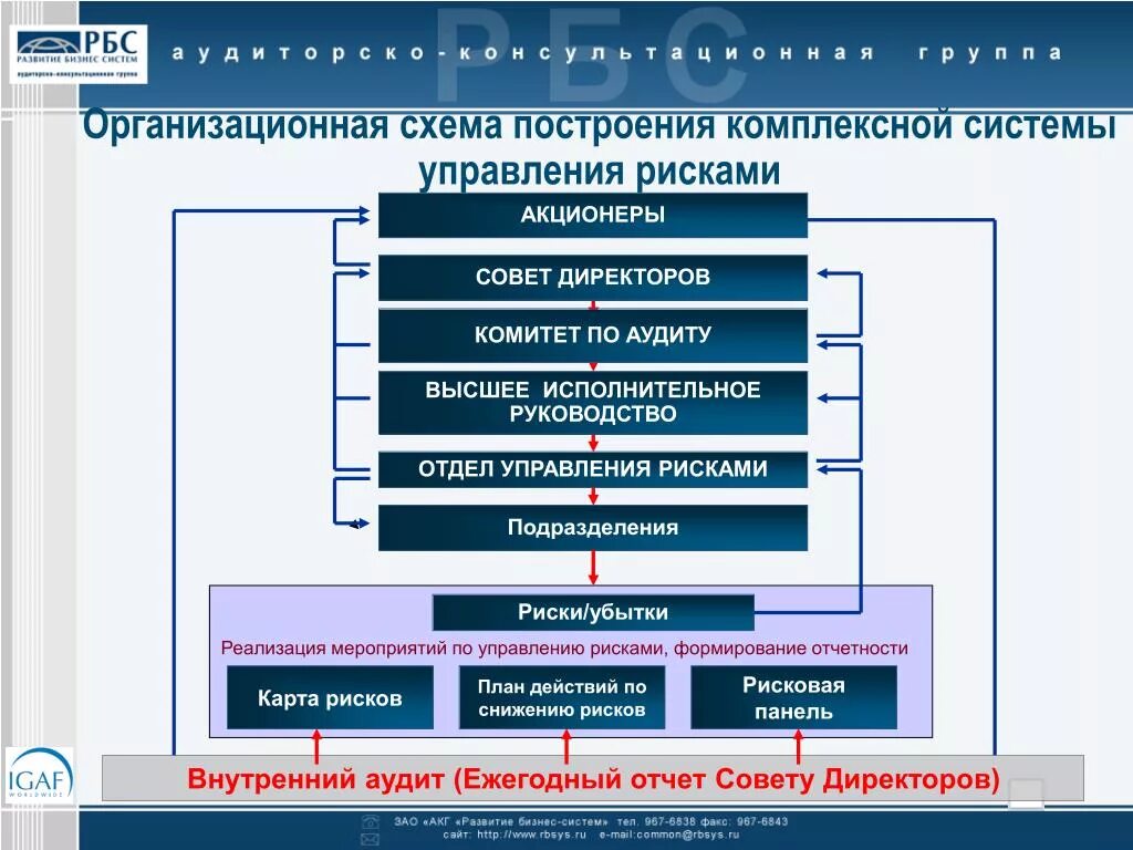 Система акционеры. Структура системы управления рисками. Механизм управления рисками. Иерархия управления рисками. Риск менеджмент схема.