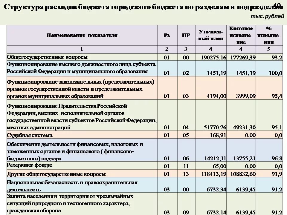 Расходы мо рф