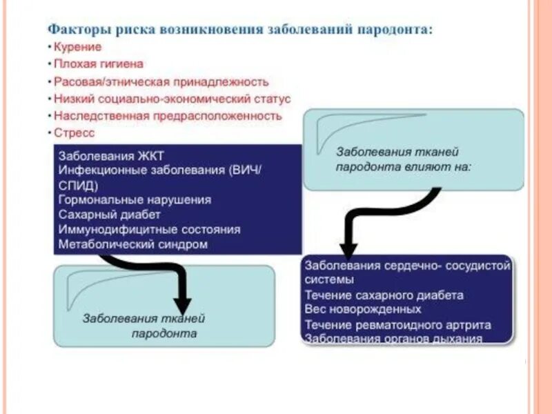 Устранению причин их появления. Факторы риска возникновения заболеваний пародонта. Общие факторы риска возникновения заболеваний пародонта. Местные факторы риска развития заболеваний пародонта. Факторы риска возникновения заболеваний тканей пародонта:.