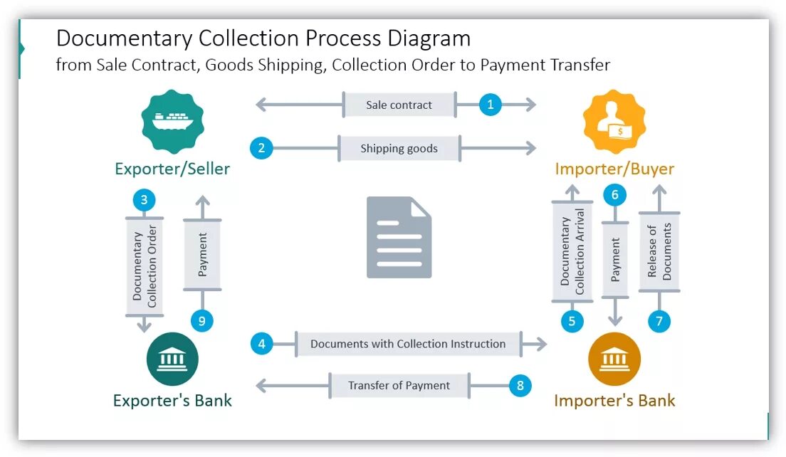 Documentary collection. Documentary collection process. Trade diagrams. Process diagram.