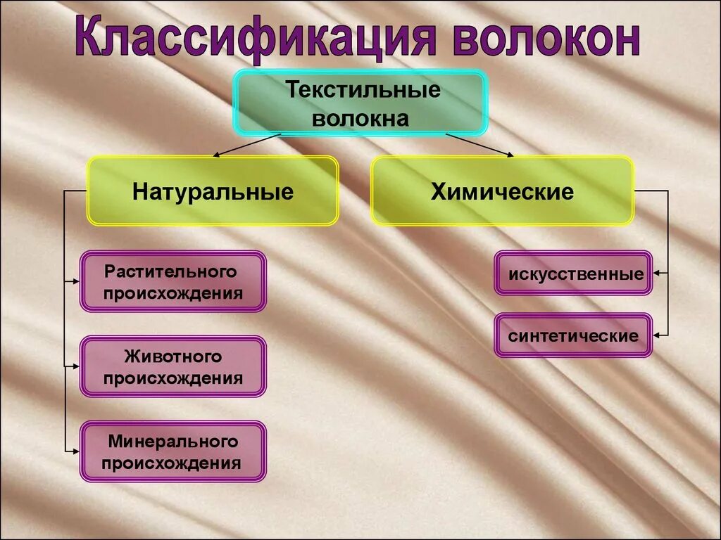 Благодаря особенных свойств химические волокна впр. Классификация химических волокон. Классификация синтетических волокон. Классификация искусственных волокон. Натуральные синтетические и искусственные волокна химия.