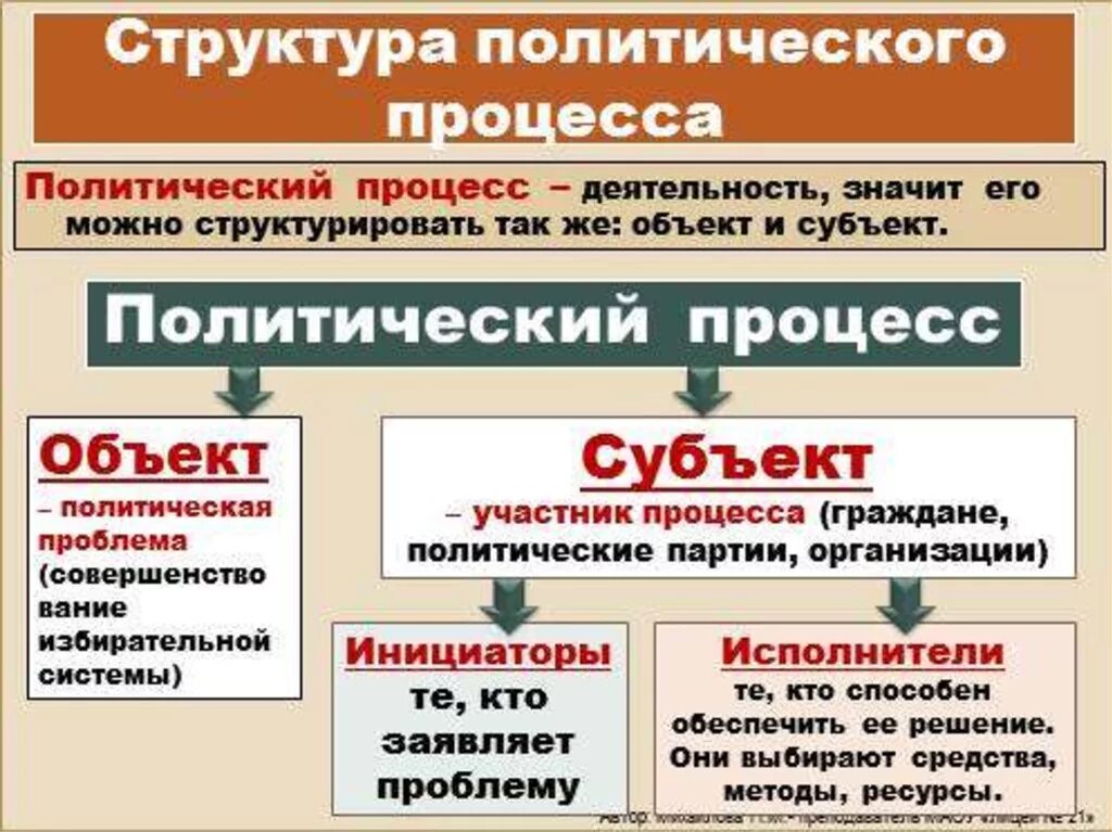 Особенности политической деятельности план егэ. Структура политического процесса ЕГЭ. Политический процесс ЕГЭ. Политический процесс это в обществознании. Этапы политического процесса.