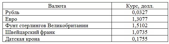 Средний курс валют. Таблица курса валют. Таблица по валюте. Расчёт курсовой валюты. Расчет курса валюты рубля.