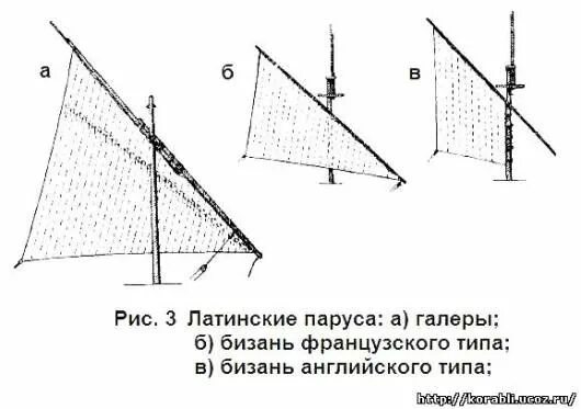 Рангоут парусного корабля. Косой треугольный парус. Крепление паруса к рее. Бегучий такелаж парусного корабля. Парус реял.