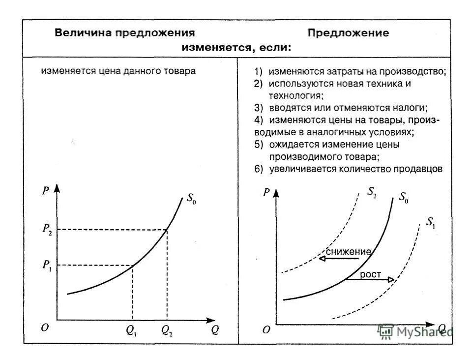 Спрос факторы спроса кратко. Закон спроса и предложения факторы. Закон спроса и предложения факторы спроса и предложения. Факторы влияющие на рыночное предложение. Закон предложения и факторы, влияющие на него.