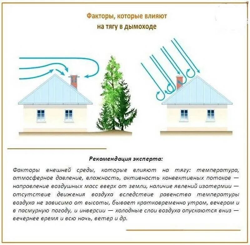 Обратная тяга в печной трубе. Обратная тяга в частном доме. Причина обратной тяги в дымоходе. Обратная тяга в дымоходе причины.