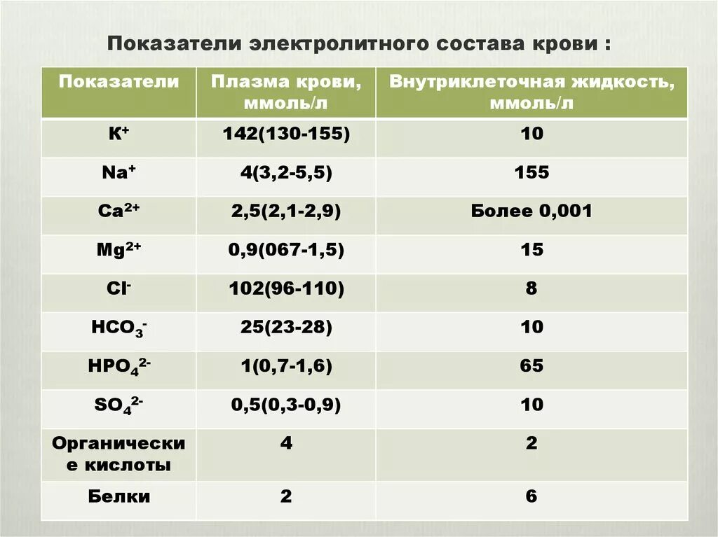 Концентрация калия в плазме крови