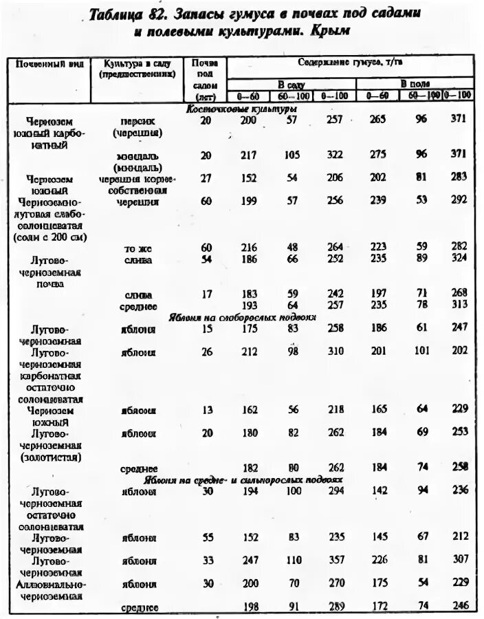 Таблица мощность гумуса в почвах. Показатели гумусового состояния почв таблица. Показатели гумусового состояния почв. Гумус в почвах таблица. Наибольшее содержание гумуса в почве