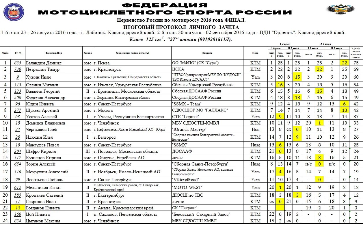 Итоговый протокол первенства россии