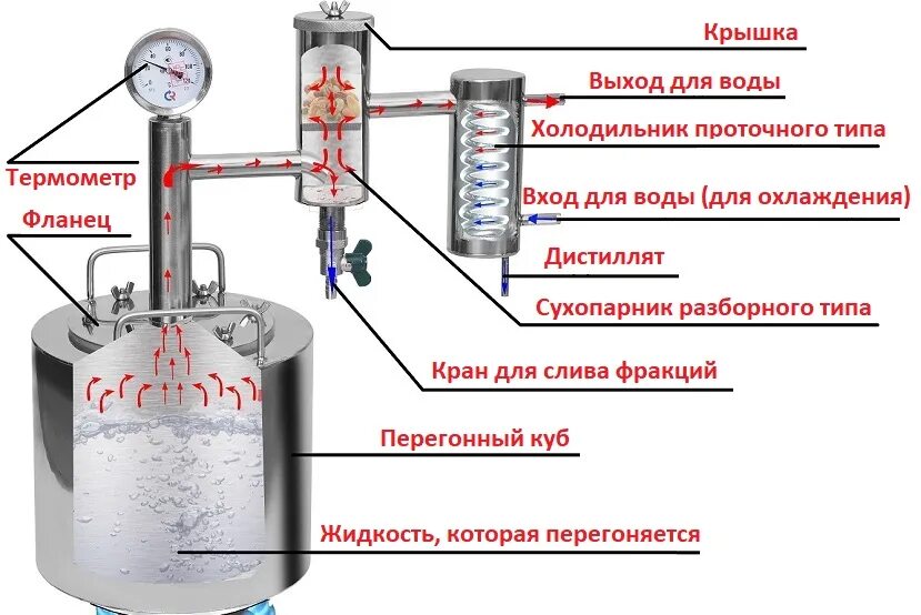 Работа сухопарника. Самогонный аппарат Феникс народный 20 литров. Устройство сухопарника для самогонного аппарата схема. Самогонный аппарат Феникс с сухопарником. Самогонный аппарат с сухопарником на 20 литров.