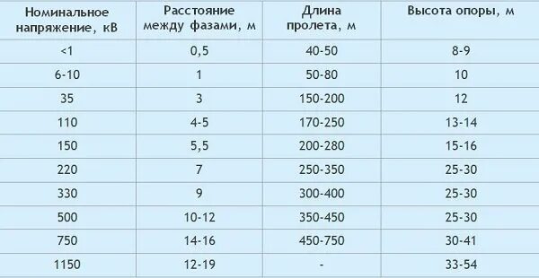 Расстояние между столбами линии электропередач. Расстояние между опорами ЛЭП. Расстояние между опорами ЛЭП 35 кв. Расстояние между опорами ЛЭП 10 кв нормы. Максимальное расстояние между опорами