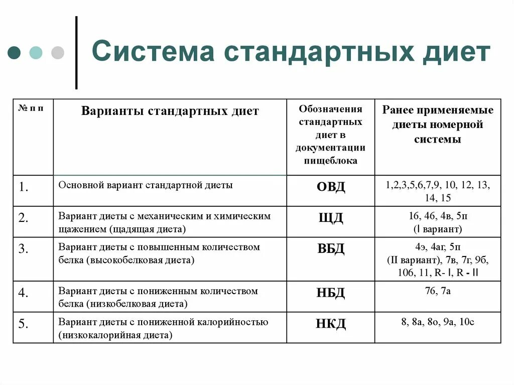 Стандартных вариантах представленных. ОВД 1 И ОВД 2 диета. Основной вариант стандартной диеты. Система стандартных диет. Система стандартных диет характеристика.