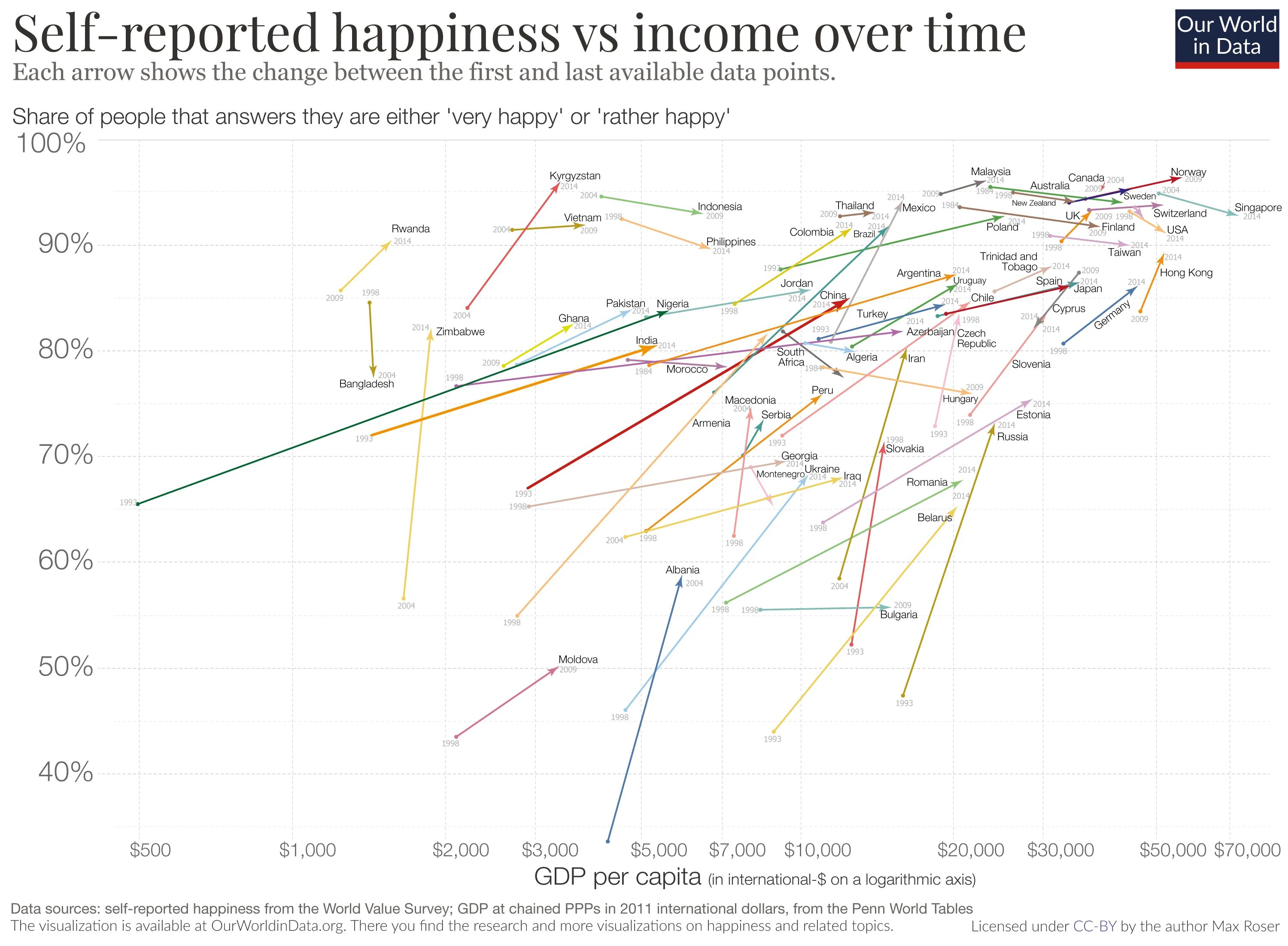 World values Survey. World values Survey of Happiness. Average Income and Happiness. World value Survey Dynamic.