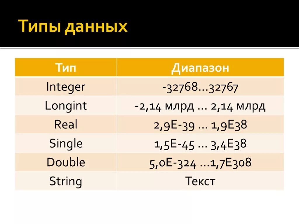 Pascal longint диапазон. Тип longint. Тип данных longint в Паскале. Integer в Паскале диапазон. Longint pascal