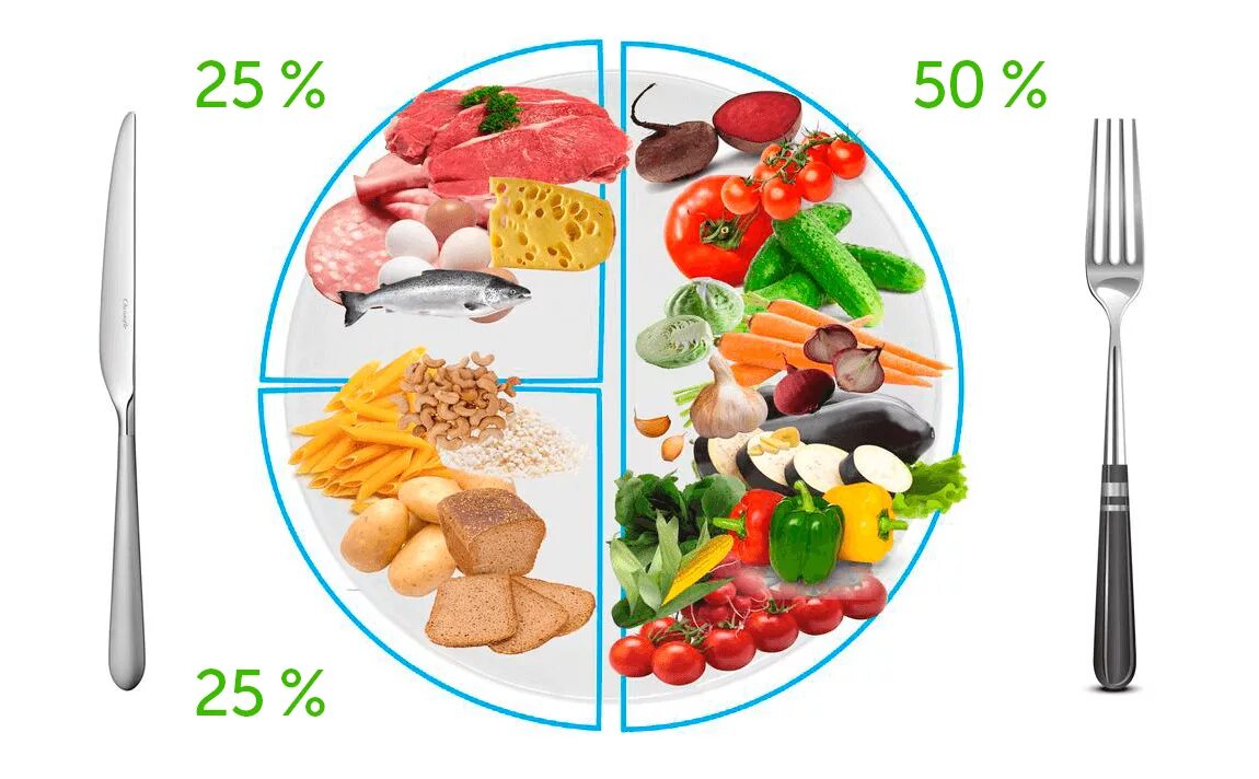 Питание по правильной тарелке. Тарелка правильного питания. Тарелка сбалансированного питания. Тарелка правильного питания для детей.