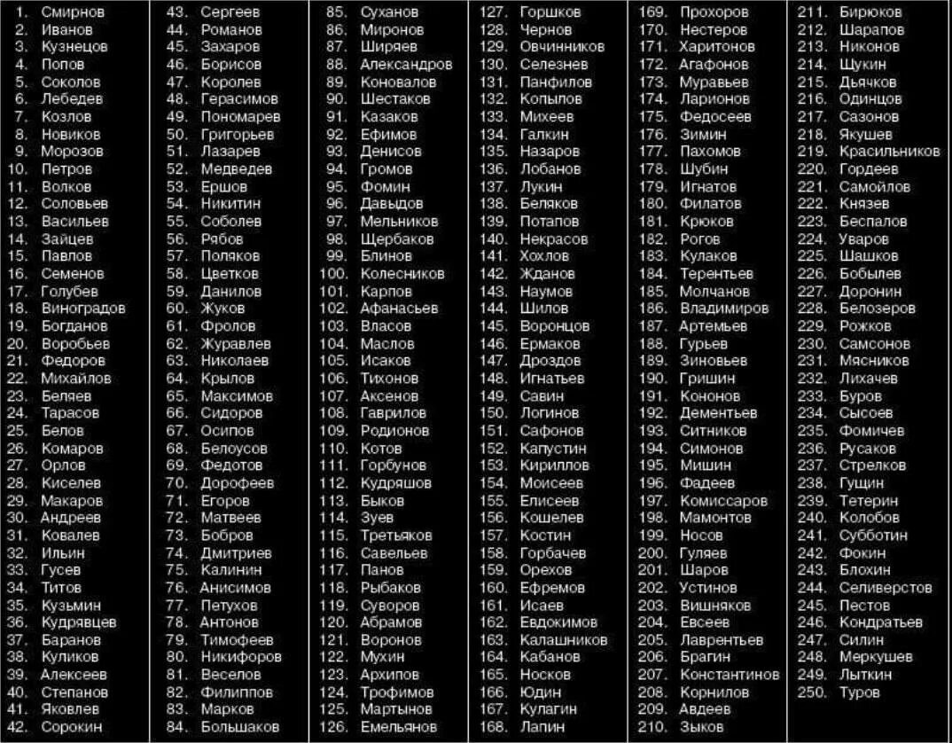 Какой ужасное имя. Российские фамилии мужские. Русские фамилии список. Популярные фамилии в России. Русские фамилии мужские список.