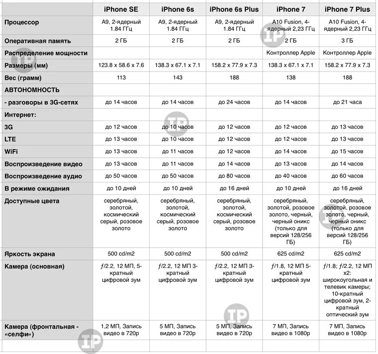 Iphone характеристики всех моделей таблица 11. Разница iphone таблица характеристик. Айфон 7 спецификация. Таблица сравнения характеристик iphone. Сравнить айфон 7 и 7