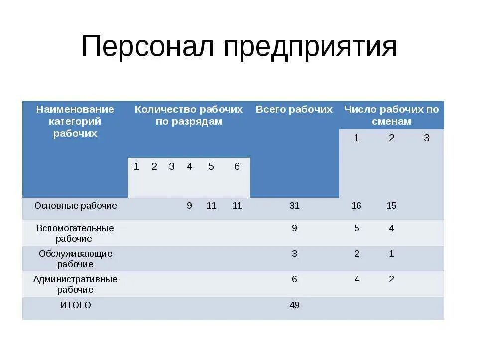 Основной персонал организации это