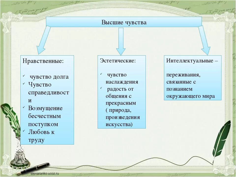 Гуманизм высшее нравственное чувство. Высшее чувство. Высшие чувства. Высшие чувства человека. Виды высших чувств.