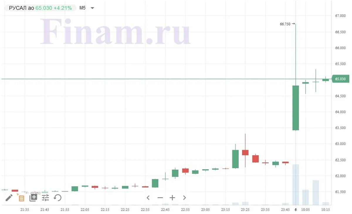 Акции РУСАЛА. Акции РУСАЛ форму. Переворот в Гвинее для РУСАЛА.