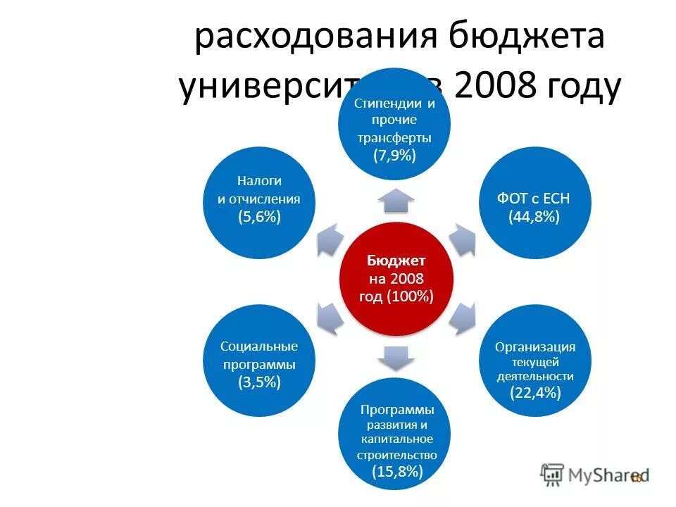Перевод с платного на бюджет. Вузы россии 2021 список проходные баллы. Индивидуальный график студента. Как перевестись на бюджет с платного обучения в колледже. Как перейти на бюджет в вузе.