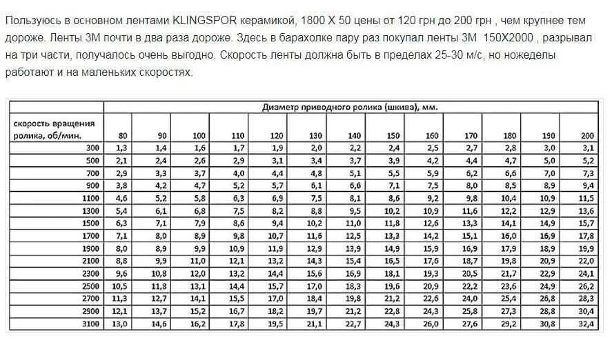 Скорость вращения ленты гриндера. Таблица скорости вращения ленты гриндера. Таблица скорости ленты гриндера таблица. Таблица шкивов для гриндера.