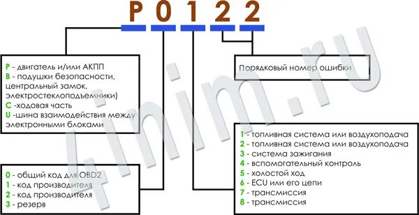 Расшифровка ошибок обд 2. Obd2 структура кода ошибки. P2026 ошибка Smart. Ошибки в Ягуаре. Коды ошибок u1041 Ягуар с-тайп.