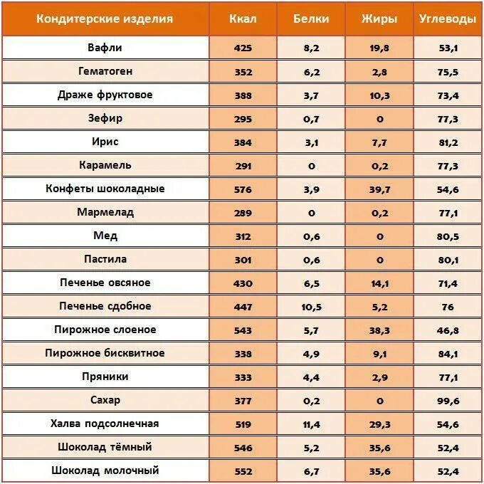 Вес готовых продуктов. Таблица калорийности белки жиры углеводы. Таблица ккал в продуктах жиры белки и углеводы. Таблица питания белки жиры углеводы калории вес продукта. Таблица продуктов углеводов белков и жиров.