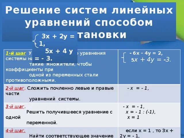 Алгебра линейные уравнения методы решения. Формулы решения уравнений 7 класс Алгебра. Решение уравнений методом уравнивания коэффициентов. Линейное уравнение с одной переменной способ решения. Решение уравнений с одной переменной.