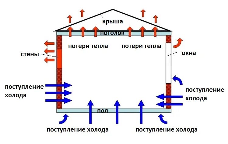 Схема теплопотерь здания. Как рассчитать потери тепловой энергии в помещении. Теплопотери через ограждающие конструкции помещения. Схема теплопотерь помещения. Тепловая энергия на вентиляцию