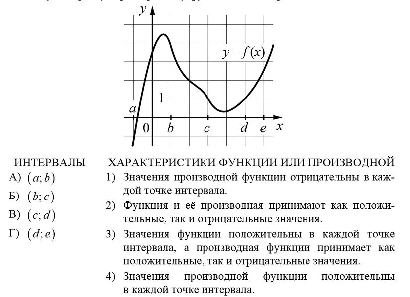 На рисунке изображен график loga x 2. Значения производной функции положительны в каждой точке интервала. Точки характеристика функций и производной. Значение функции положительны в каждой точке интервала. График производной характеристики.