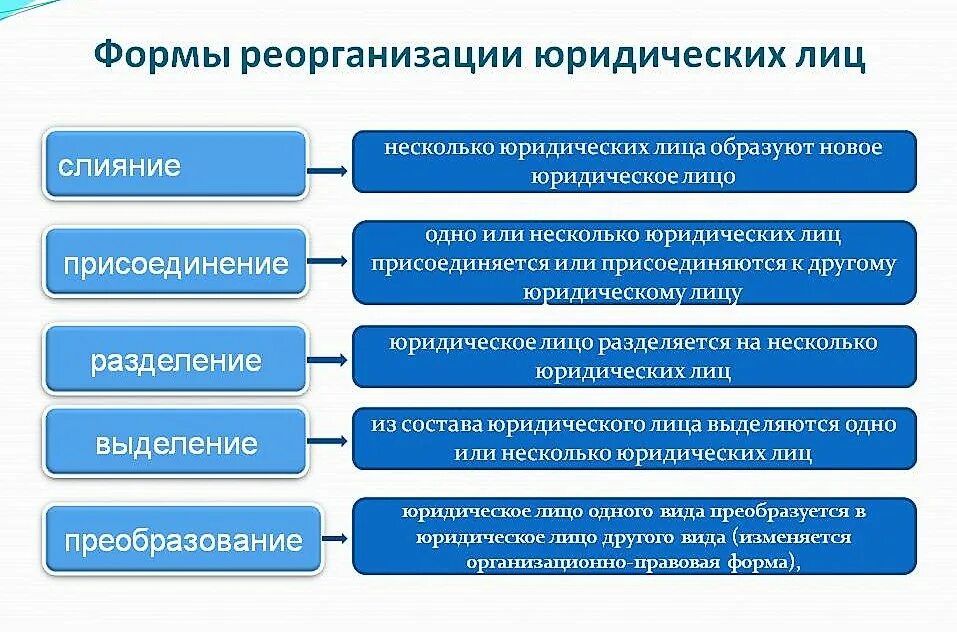 Последовательность создания партии