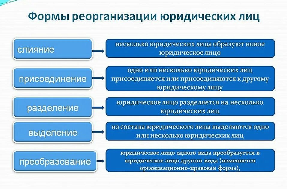 Проблемы общества с ограниченной. Формы реорганизации юридического лица. Формы реорганизации юр лиц. Пять форм реорганизации юридического лица. К формам реорганизации юридических лиц относятся:.