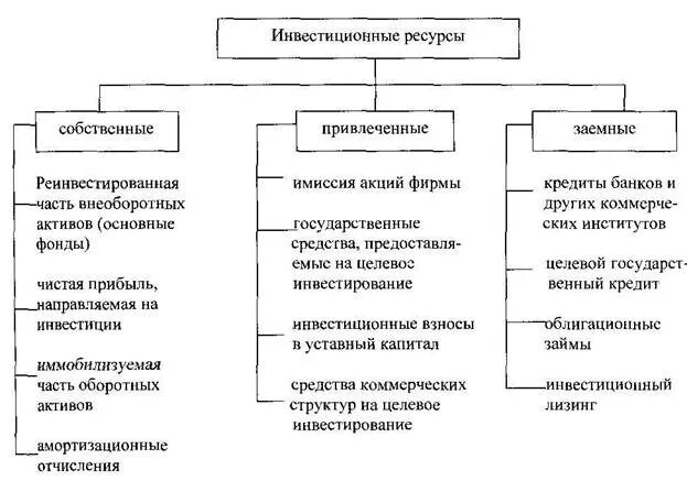 Ресурсы инвестиционной деятельности. Ресурсы инвестиционной деятельности. Источники формирования инвестиционных ресурсов. Ресурсы инвестиционной деятельности. Ресурсы инвестиционной деятельности.