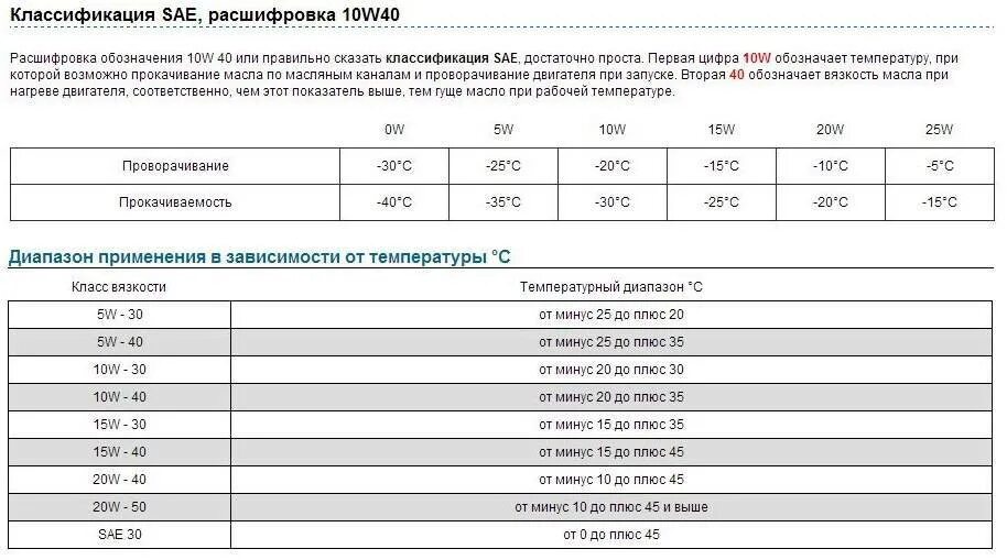 Масло 10w 40 что означает. Маркировка моторного масла расшифровка 5w-40. Маркировка масла моторного 5w40 синтетика. 5w40 масло моторное расшифровка. Масло моторное 5w40 синтетика таблица.