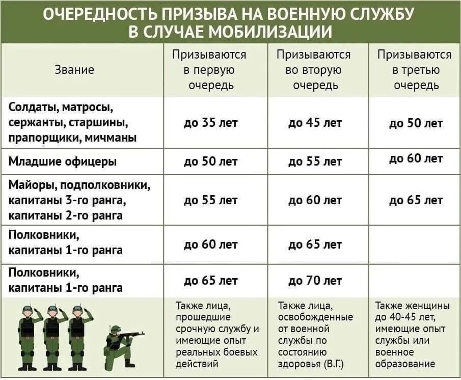 Вторая волна кто будет призван. Таблица мобилизации по возрастам. Категории призывного возраста. Этапы мобилизации в России по возрасту таблица. Мобилизация этапы по возрасту.