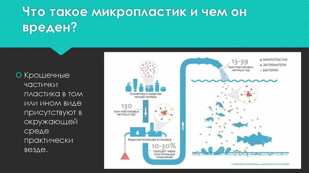 Пластик и микропластик. Источники микропластика. Микрочастицы пластика. Микропластик загрязнение окружающей среды. Влияние пластиков на окружающую среду