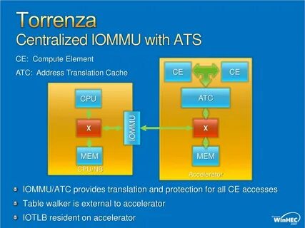 Virtualization technology